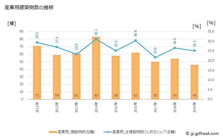 グラフ 年次 さぬき市(ｻﾇｷｼ 香川県)の建築着工の動向 産業用建築物数の推移