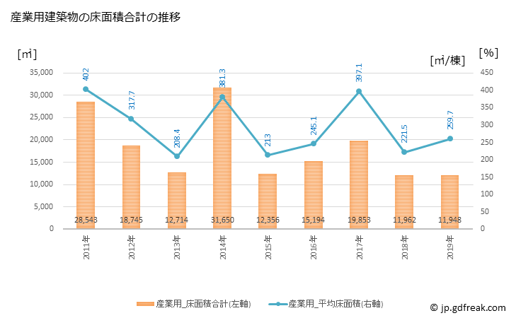 グラフ 年次 さぬき市(ｻﾇｷｼ 香川県)の建築着工の動向 産業用建築物の床面積合計の推移