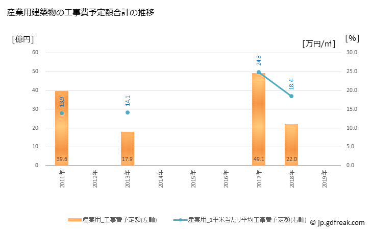 グラフ 年次 さぬき市(ｻﾇｷｼ 香川県)の建築着工の動向 産業用建築物の工事費予定額合計の推移