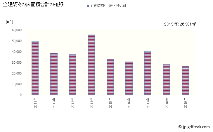 グラフ 年次 さぬき市(ｻﾇｷｼ 香川県)の建築着工の動向 全建築物の床面積合計の推移