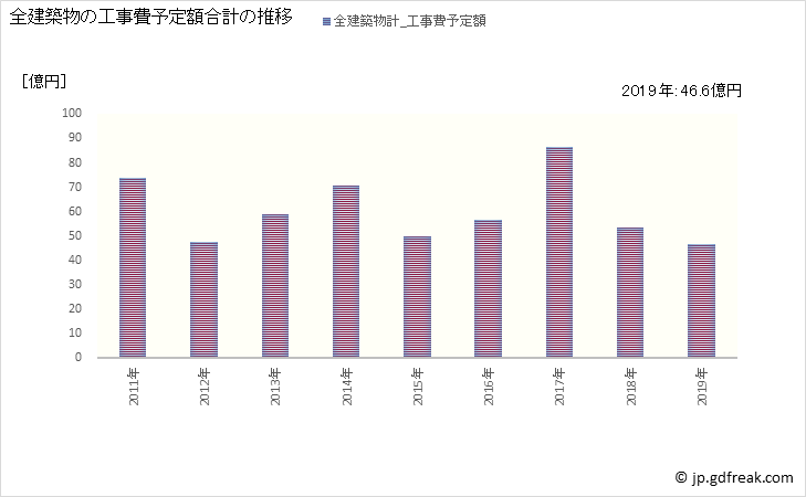 グラフ 年次 さぬき市(ｻﾇｷｼ 香川県)の建築着工の動向 全建築物の工事費予定額合計の推移