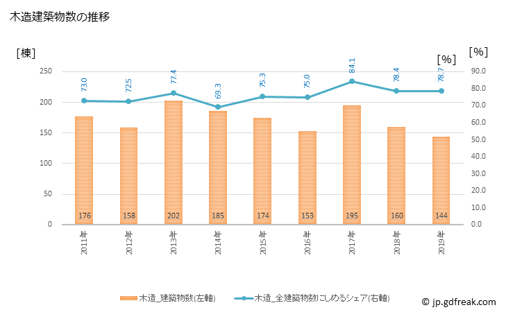 グラフ 年次 さぬき市(ｻﾇｷｼ 香川県)の建築着工の動向 木造建築物数の推移