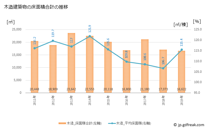 グラフ 年次 さぬき市(ｻﾇｷｼ 香川県)の建築着工の動向 木造建築物の床面積合計の推移