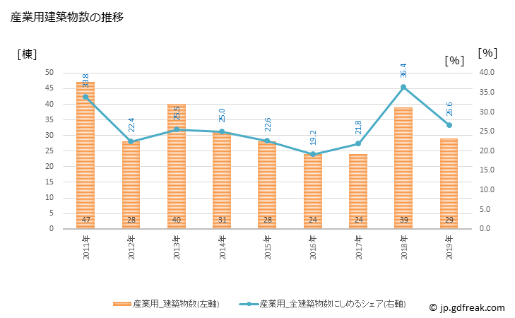 グラフ 年次 東かがわ市(ﾋｶﾞｼｶｶﾞﾜｼ 香川県)の建築着工の動向 産業用建築物数の推移