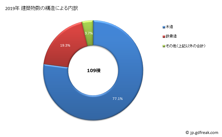 グラフ 年次 東かがわ市(ﾋｶﾞｼｶｶﾞﾜｼ 香川県)の建築着工の動向 建築物数の構造による内訳