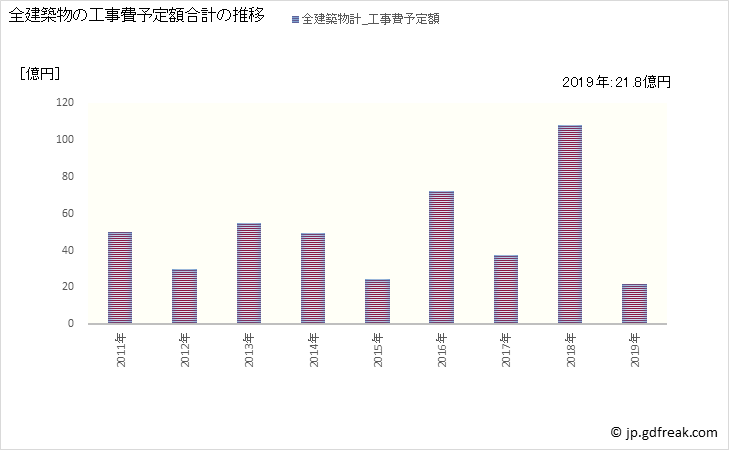 グラフ 年次 東かがわ市(ﾋｶﾞｼｶｶﾞﾜｼ 香川県)の建築着工の動向 全建築物の工事費予定額合計の推移