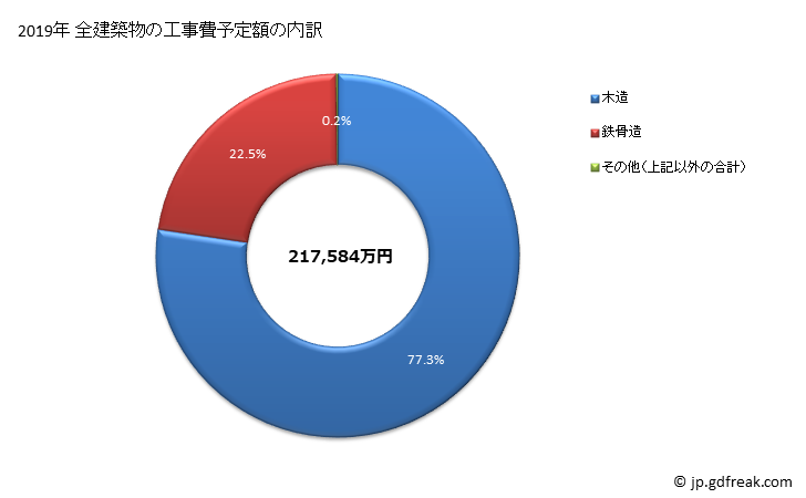 グラフ 年次 東かがわ市(ﾋｶﾞｼｶｶﾞﾜｼ 香川県)の建築着工の動向 全建築物の工事費予定額の内訳