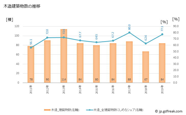 グラフ 年次 東かがわ市(ﾋｶﾞｼｶｶﾞﾜｼ 香川県)の建築着工の動向 木造建築物数の推移