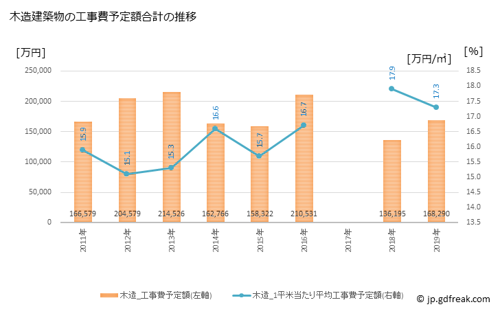 グラフ 年次 東かがわ市(ﾋｶﾞｼｶｶﾞﾜｼ 香川県)の建築着工の動向 木造建築物の工事費予定額合計の推移