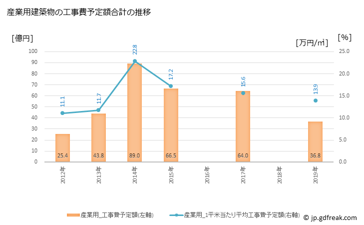 グラフ 年次 三豊市(ﾐﾄﾖｼ 香川県)の建築着工の動向 産業用建築物の工事費予定額合計の推移