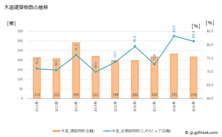 グラフ 年次 三豊市(ﾐﾄﾖｼ 香川県)の建築着工の動向 木造建築物数の推移