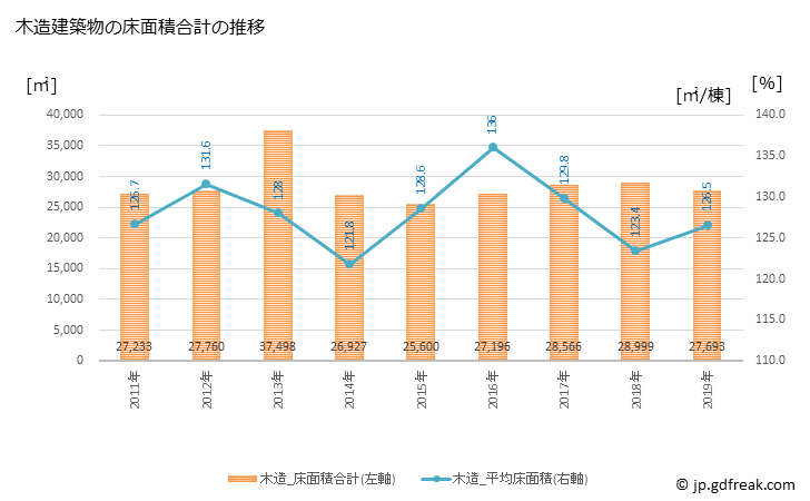 グラフ 年次 三豊市(ﾐﾄﾖｼ 香川県)の建築着工の動向 木造建築物の床面積合計の推移