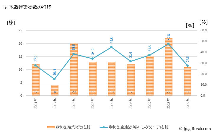 グラフ 年次 土庄町(ﾄﾉｼｮｳﾁｮｳ 香川県)の建築着工の動向 非木造建築物数の推移