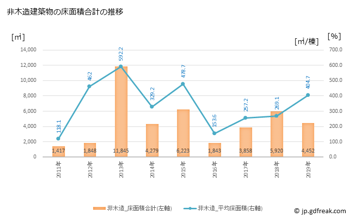 グラフ 年次 土庄町(ﾄﾉｼｮｳﾁｮｳ 香川県)の建築着工の動向 非木造建築物の床面積合計の推移