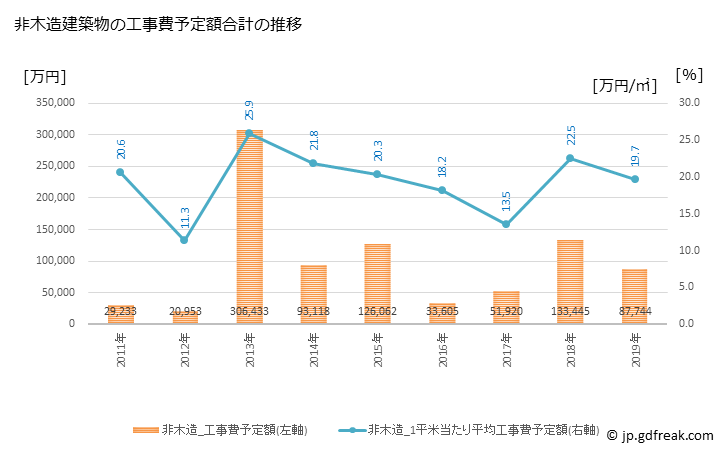 グラフ 年次 土庄町(ﾄﾉｼｮｳﾁｮｳ 香川県)の建築着工の動向 非木造建築物の工事費予定額合計の推移