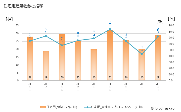 グラフ 年次 土庄町(ﾄﾉｼｮｳﾁｮｳ 香川県)の建築着工の動向 住宅用建築物数の推移