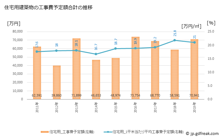 グラフ 年次 土庄町(ﾄﾉｼｮｳﾁｮｳ 香川県)の建築着工の動向 住宅用建築物の工事費予定額合計の推移