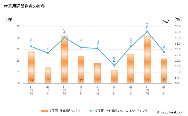 グラフ 年次 土庄町(ﾄﾉｼｮｳﾁｮｳ 香川県)の建築着工の動向 産業用建築物数の推移