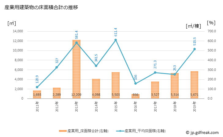 グラフ 年次 土庄町(ﾄﾉｼｮｳﾁｮｳ 香川県)の建築着工の動向 産業用建築物の床面積合計の推移