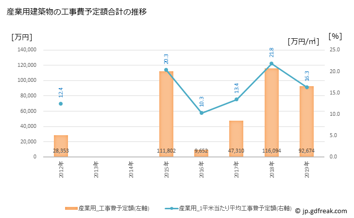 グラフ 年次 土庄町(ﾄﾉｼｮｳﾁｮｳ 香川県)の建築着工の動向 産業用建築物の工事費予定額合計の推移