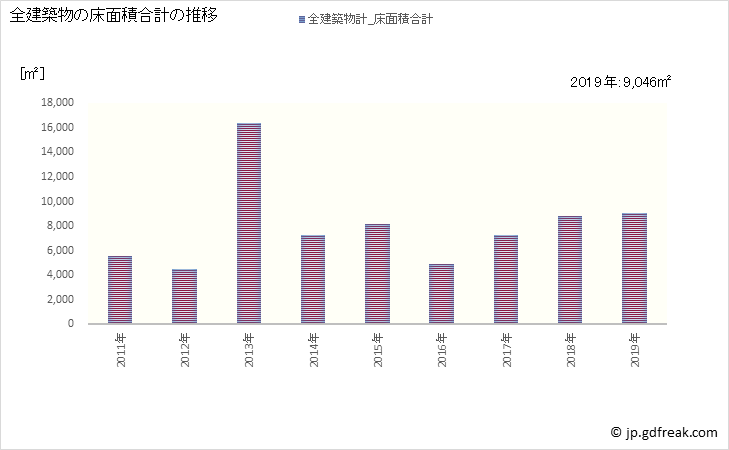 グラフ 年次 土庄町(ﾄﾉｼｮｳﾁｮｳ 香川県)の建築着工の動向 全建築物の床面積合計の推移