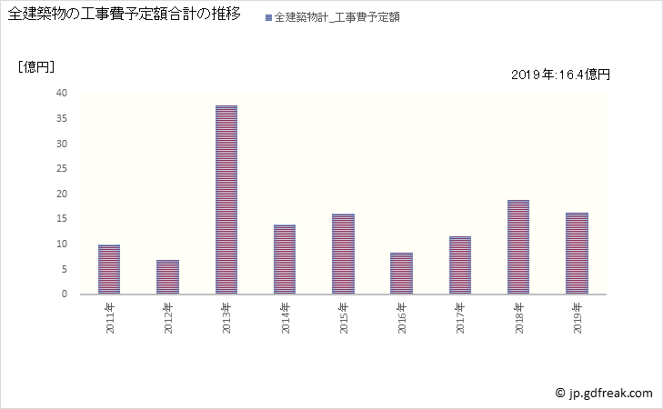 グラフ 年次 土庄町(ﾄﾉｼｮｳﾁｮｳ 香川県)の建築着工の動向 全建築物の工事費予定額合計の推移