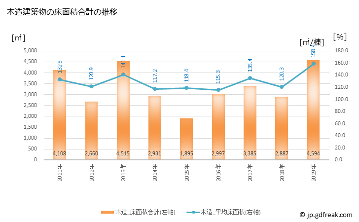 グラフ 年次 土庄町(ﾄﾉｼｮｳﾁｮｳ 香川県)の建築着工の動向 木造建築物の床面積合計の推移