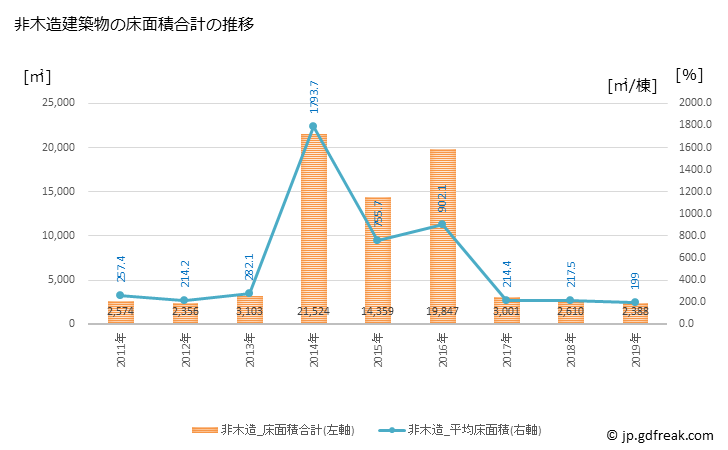 グラフ 年次 小豆島町(ｼｮｳﾄﾞｼﾏﾁｮｳ 香川県)の建築着工の動向 非木造建築物の床面積合計の推移