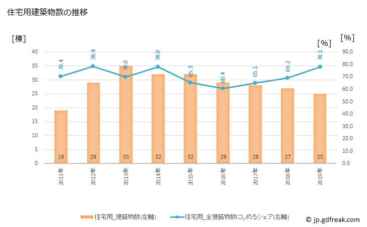 グラフ 年次 小豆島町(ｼｮｳﾄﾞｼﾏﾁｮｳ 香川県)の建築着工の動向 住宅用建築物数の推移