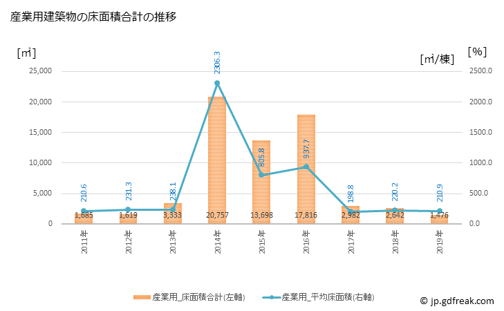 グラフ 年次 小豆島町(ｼｮｳﾄﾞｼﾏﾁｮｳ 香川県)の建築着工の動向 産業用建築物の床面積合計の推移