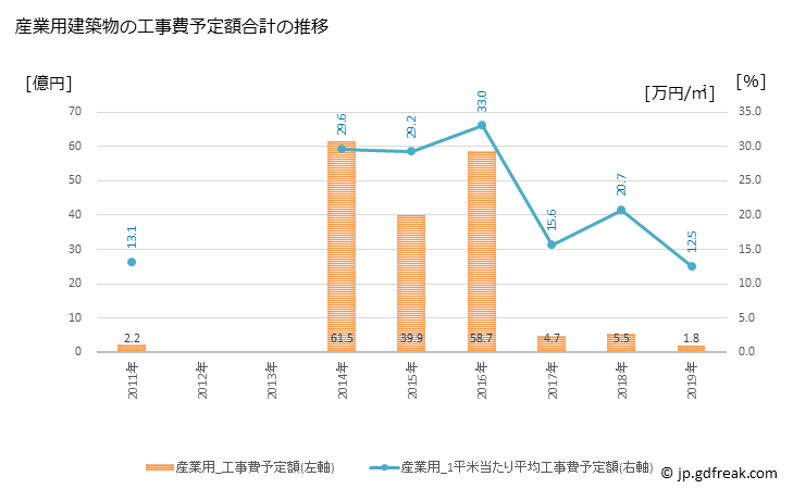 グラフ 年次 小豆島町(ｼｮｳﾄﾞｼﾏﾁｮｳ 香川県)の建築着工の動向 産業用建築物の工事費予定額合計の推移