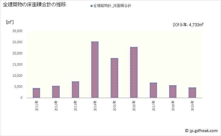 グラフ 年次 小豆島町(ｼｮｳﾄﾞｼﾏﾁｮｳ 香川県)の建築着工の動向 全建築物の床面積合計の推移