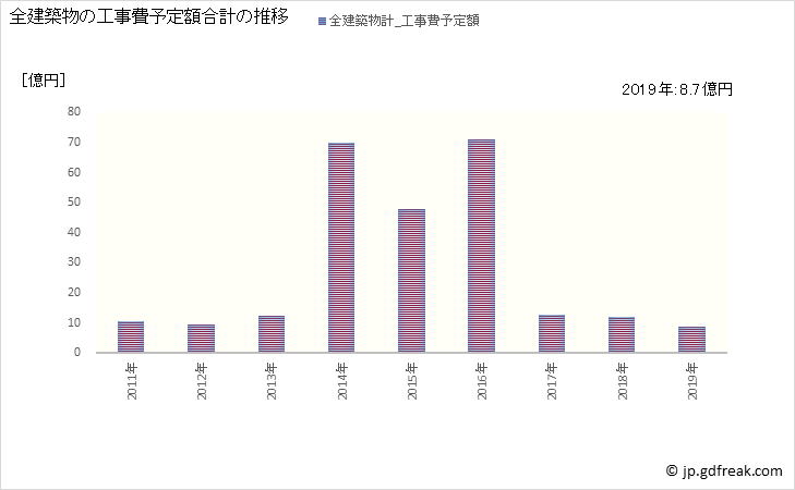 グラフ 年次 小豆島町(ｼｮｳﾄﾞｼﾏﾁｮｳ 香川県)の建築着工の動向 全建築物の工事費予定額合計の推移