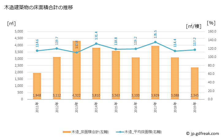 グラフ 年次 小豆島町(ｼｮｳﾄﾞｼﾏﾁｮｳ 香川県)の建築着工の動向 木造建築物の床面積合計の推移