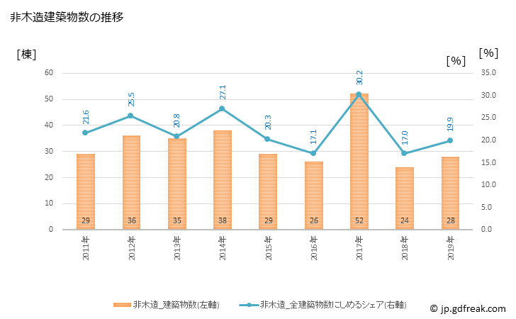 グラフ 年次 三木町(ﾐｷﾁｮｳ 香川県)の建築着工の動向 非木造建築物数の推移