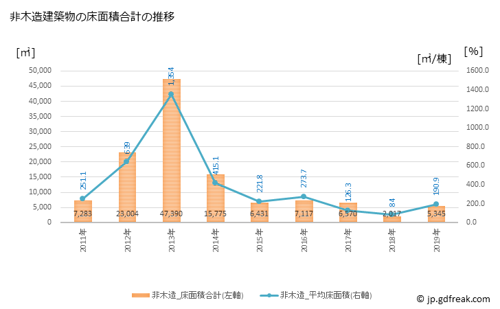 グラフ 年次 三木町(ﾐｷﾁｮｳ 香川県)の建築着工の動向 非木造建築物の床面積合計の推移