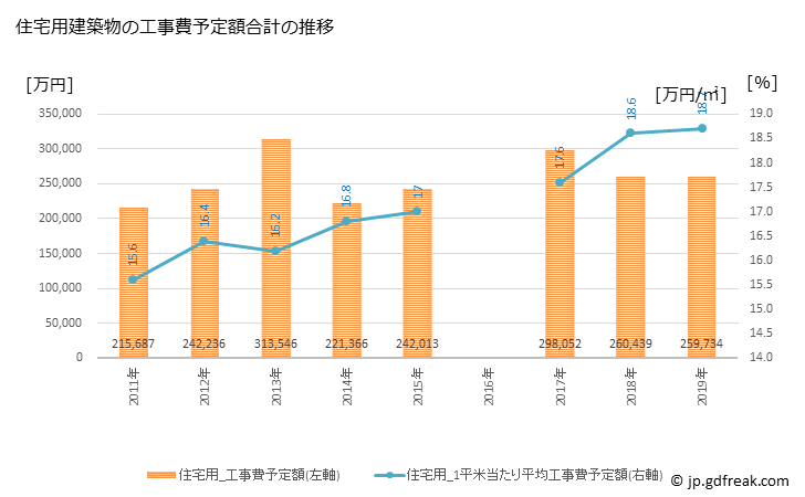 グラフ 年次 三木町(ﾐｷﾁｮｳ 香川県)の建築着工の動向 住宅用建築物の工事費予定額合計の推移