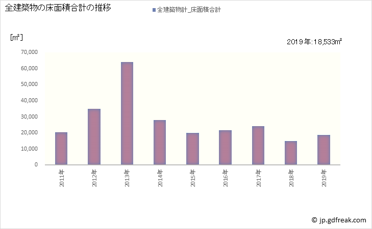 グラフ 年次 三木町(ﾐｷﾁｮｳ 香川県)の建築着工の動向 全建築物の床面積合計の推移