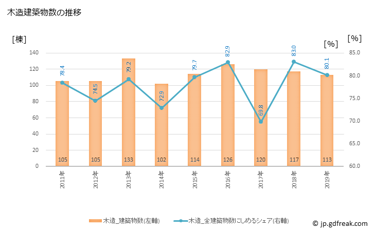 グラフ 年次 三木町(ﾐｷﾁｮｳ 香川県)の建築着工の動向 木造建築物数の推移