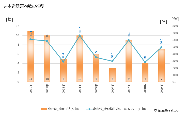 グラフ 年次 直島町(ﾅｵｼﾏﾁｮｳ 香川県)の建築着工の動向 非木造建築物数の推移