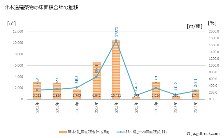 グラフ 年次 直島町(ﾅｵｼﾏﾁｮｳ 香川県)の建築着工の動向 非木造建築物の床面積合計の推移