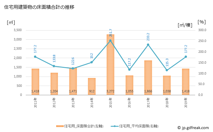 グラフ 年次 直島町(ﾅｵｼﾏﾁｮｳ 香川県)の建築着工の動向 住宅用建築物の床面積合計の推移