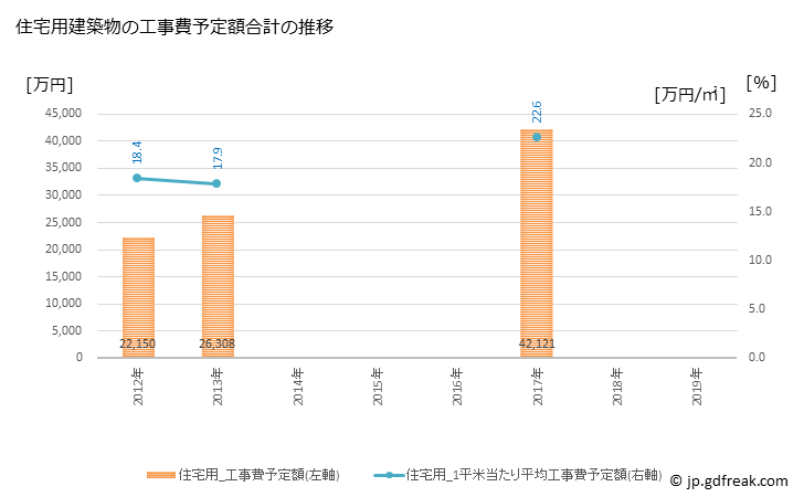 グラフ 年次 直島町(ﾅｵｼﾏﾁｮｳ 香川県)の建築着工の動向 住宅用建築物の工事費予定額合計の推移