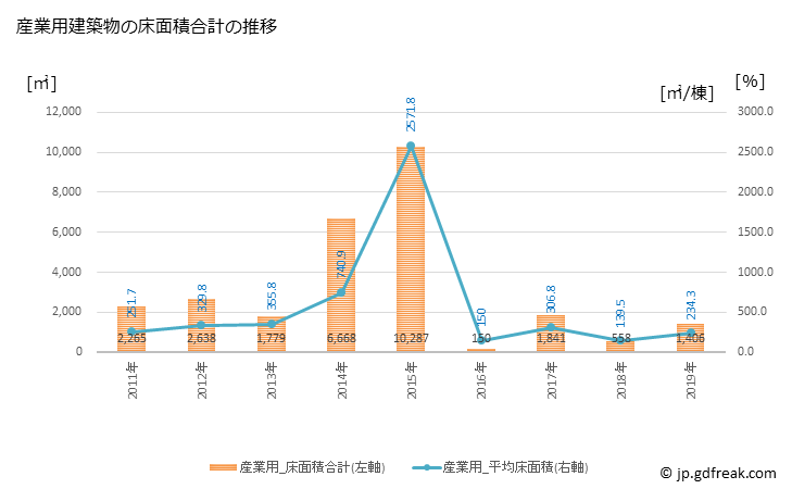 グラフ 年次 直島町(ﾅｵｼﾏﾁｮｳ 香川県)の建築着工の動向 産業用建築物の床面積合計の推移