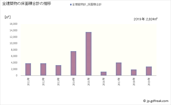グラフ 年次 直島町(ﾅｵｼﾏﾁｮｳ 香川県)の建築着工の動向 全建築物の床面積合計の推移