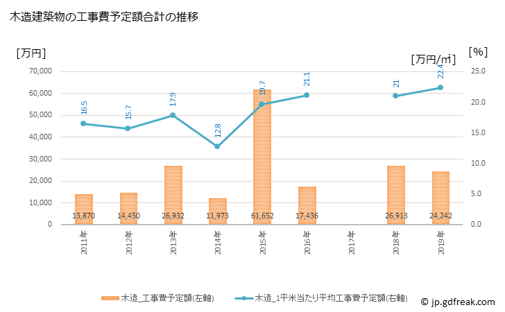 グラフ 年次 直島町(ﾅｵｼﾏﾁｮｳ 香川県)の建築着工の動向 木造建築物の工事費予定額合計の推移