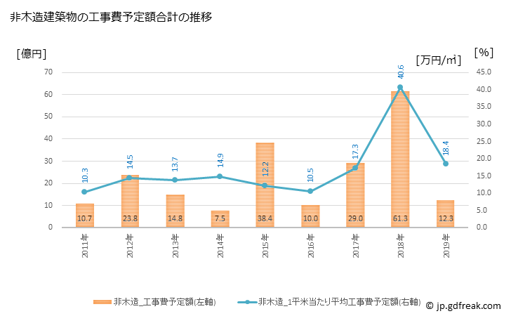グラフ 年次 宇多津町(ｳﾀﾂﾞﾁｮｳ 香川県)の建築着工の動向 非木造建築物の工事費予定額合計の推移