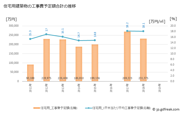 グラフ 年次 宇多津町(ｳﾀﾂﾞﾁｮｳ 香川県)の建築着工の動向 住宅用建築物の工事費予定額合計の推移
