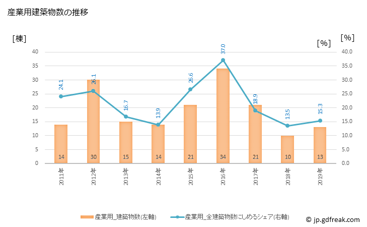 グラフ 年次 宇多津町(ｳﾀﾂﾞﾁｮｳ 香川県)の建築着工の動向 産業用建築物数の推移