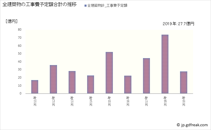 グラフ 年次 宇多津町(ｳﾀﾂﾞﾁｮｳ 香川県)の建築着工の動向 全建築物の工事費予定額合計の推移